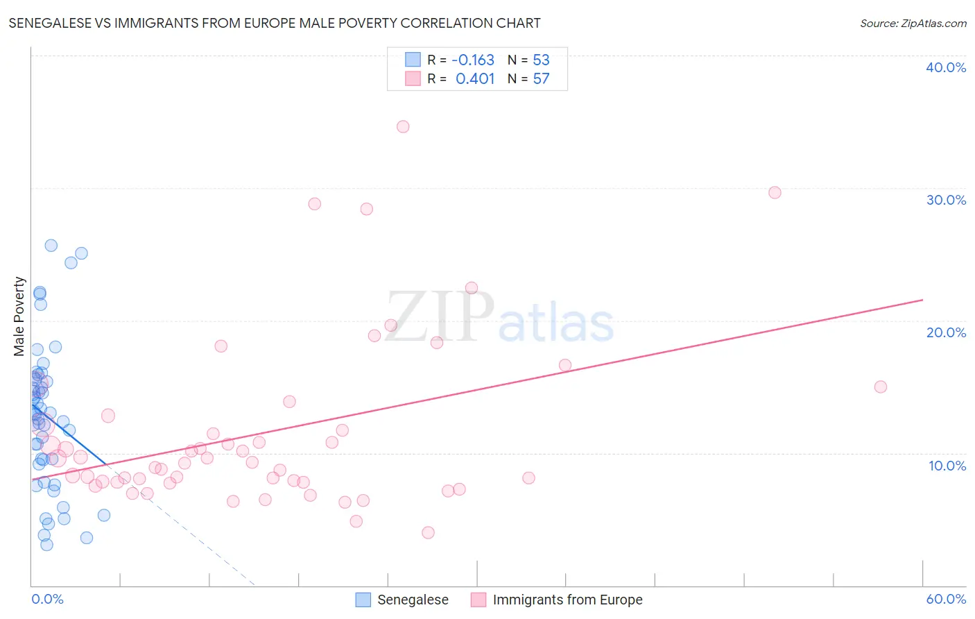 Senegalese vs Immigrants from Europe Male Poverty