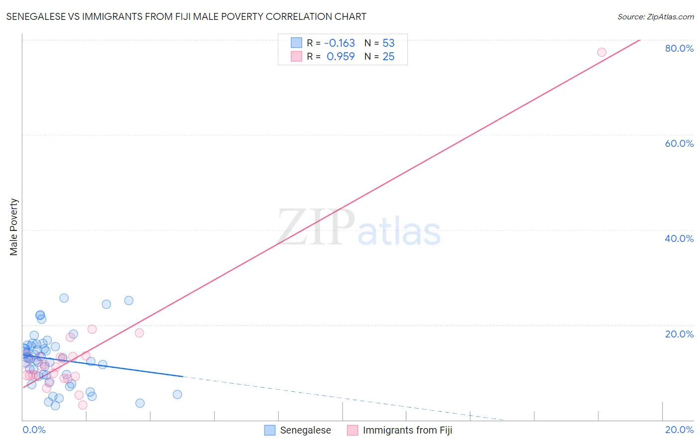 Senegalese vs Immigrants from Fiji Male Poverty