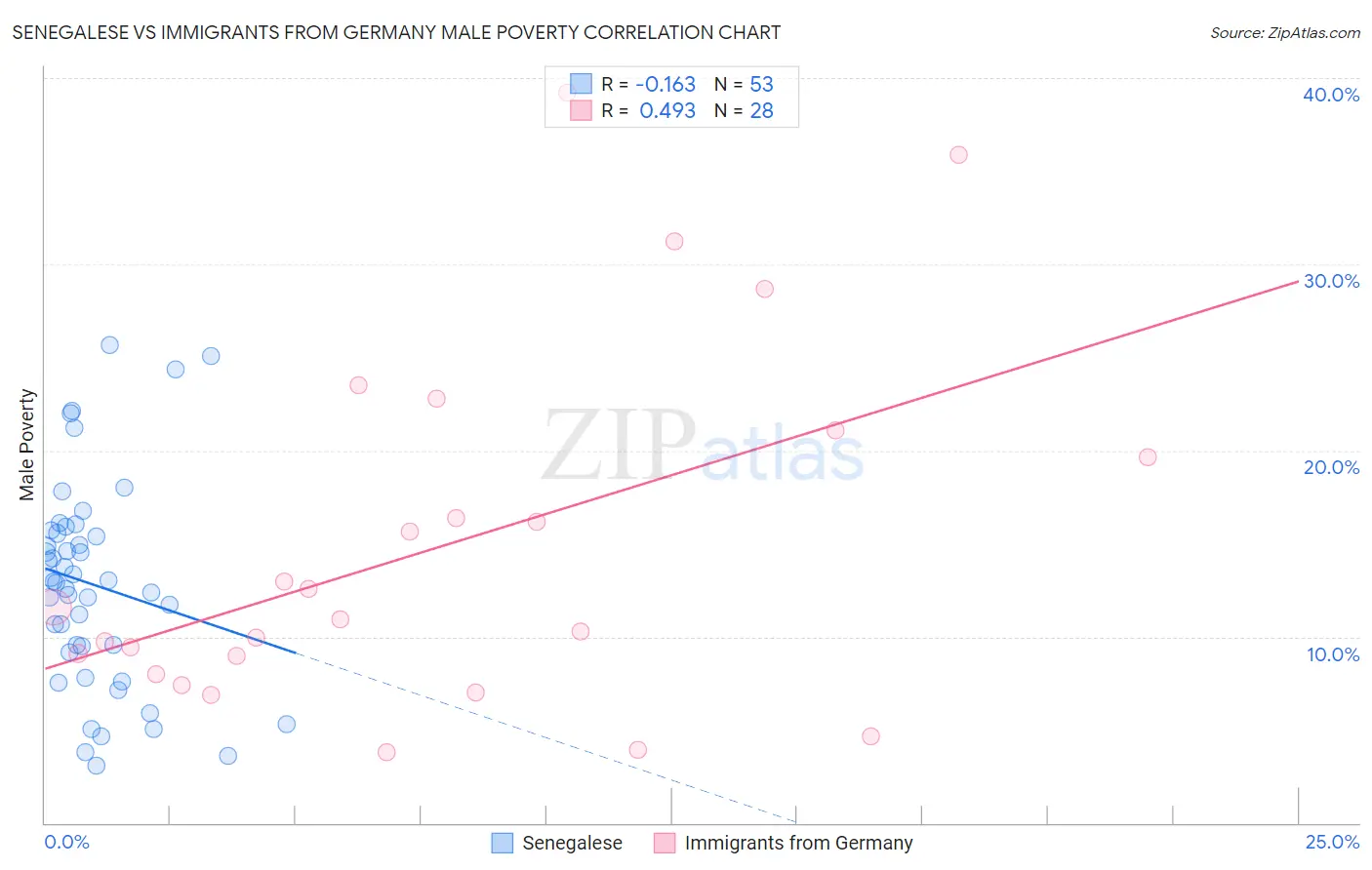 Senegalese vs Immigrants from Germany Male Poverty