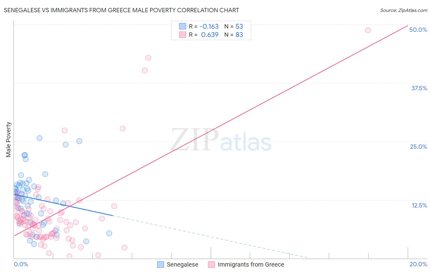 Senegalese vs Immigrants from Greece Male Poverty