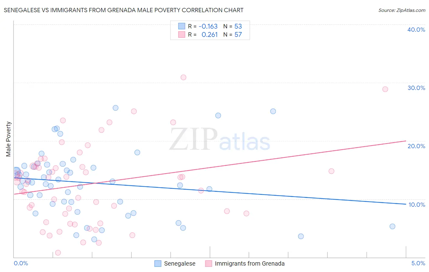 Senegalese vs Immigrants from Grenada Male Poverty