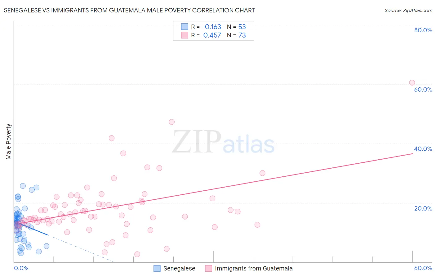 Senegalese vs Immigrants from Guatemala Male Poverty