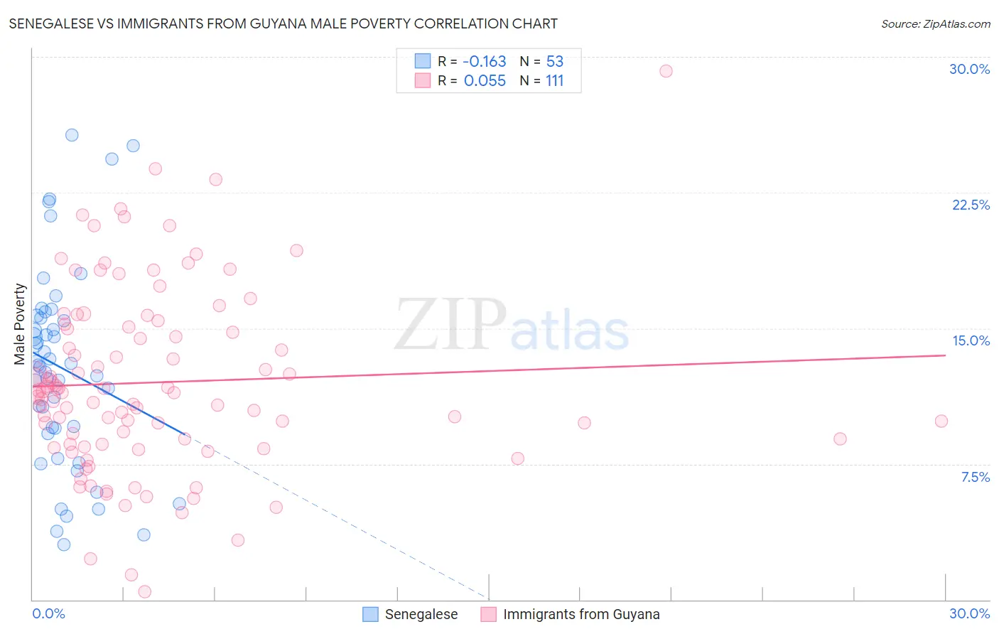 Senegalese vs Immigrants from Guyana Male Poverty