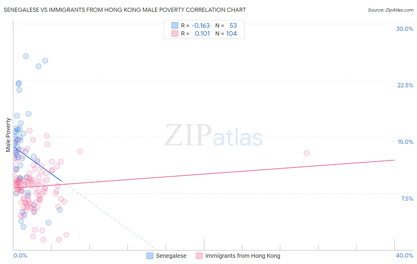 Senegalese vs Immigrants from Hong Kong Male Poverty