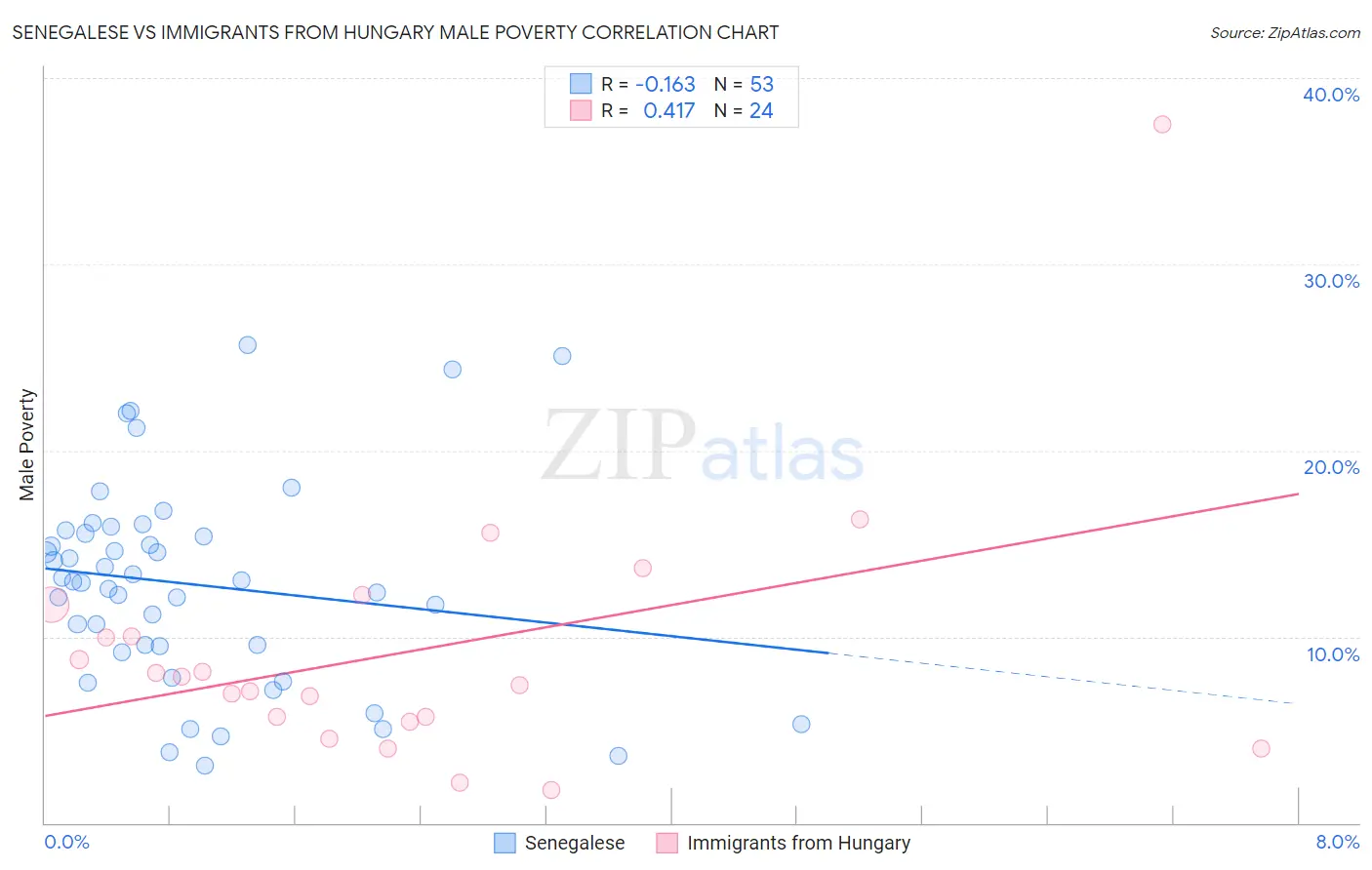 Senegalese vs Immigrants from Hungary Male Poverty