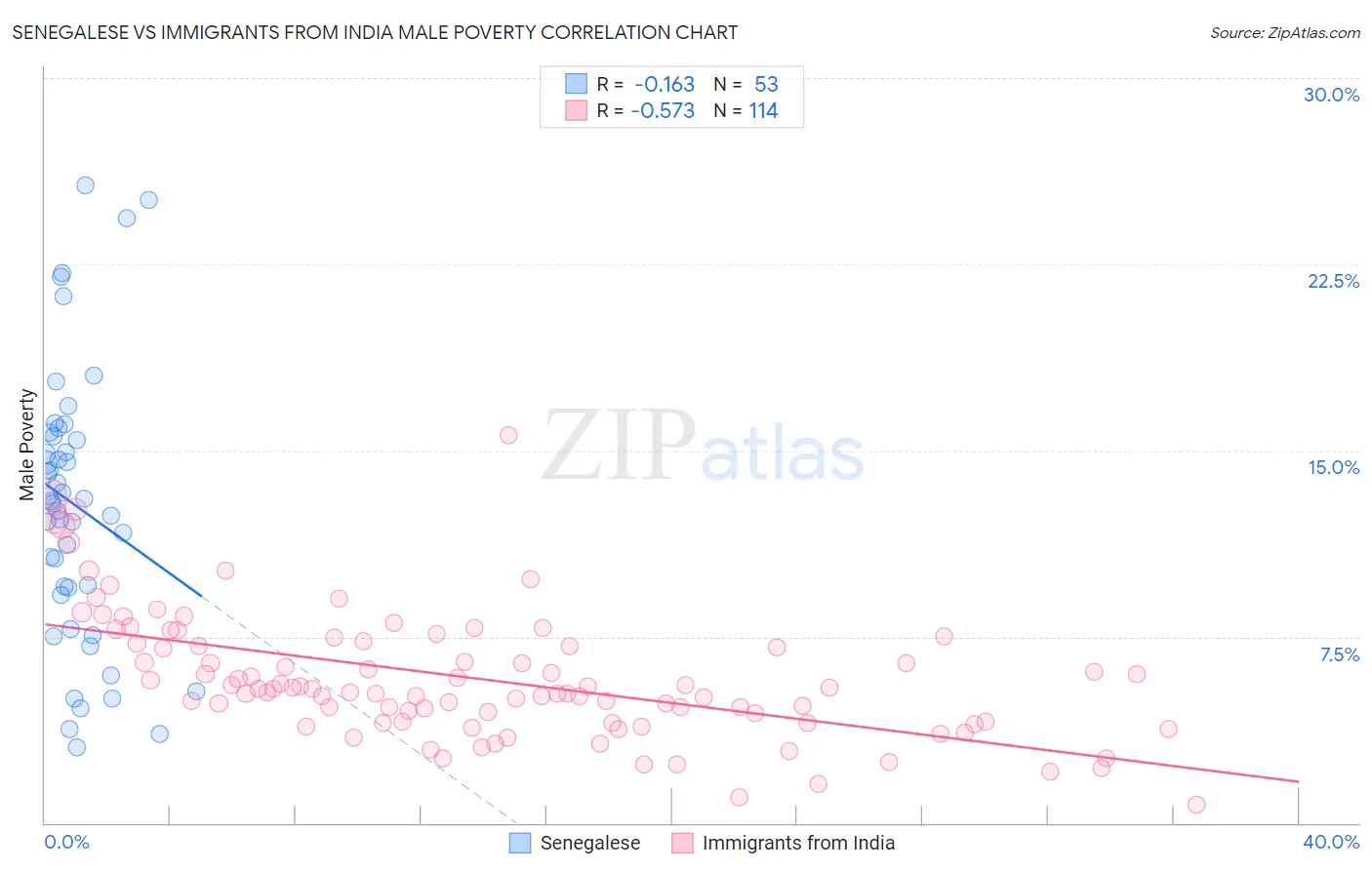 Senegalese vs Immigrants from India Male Poverty