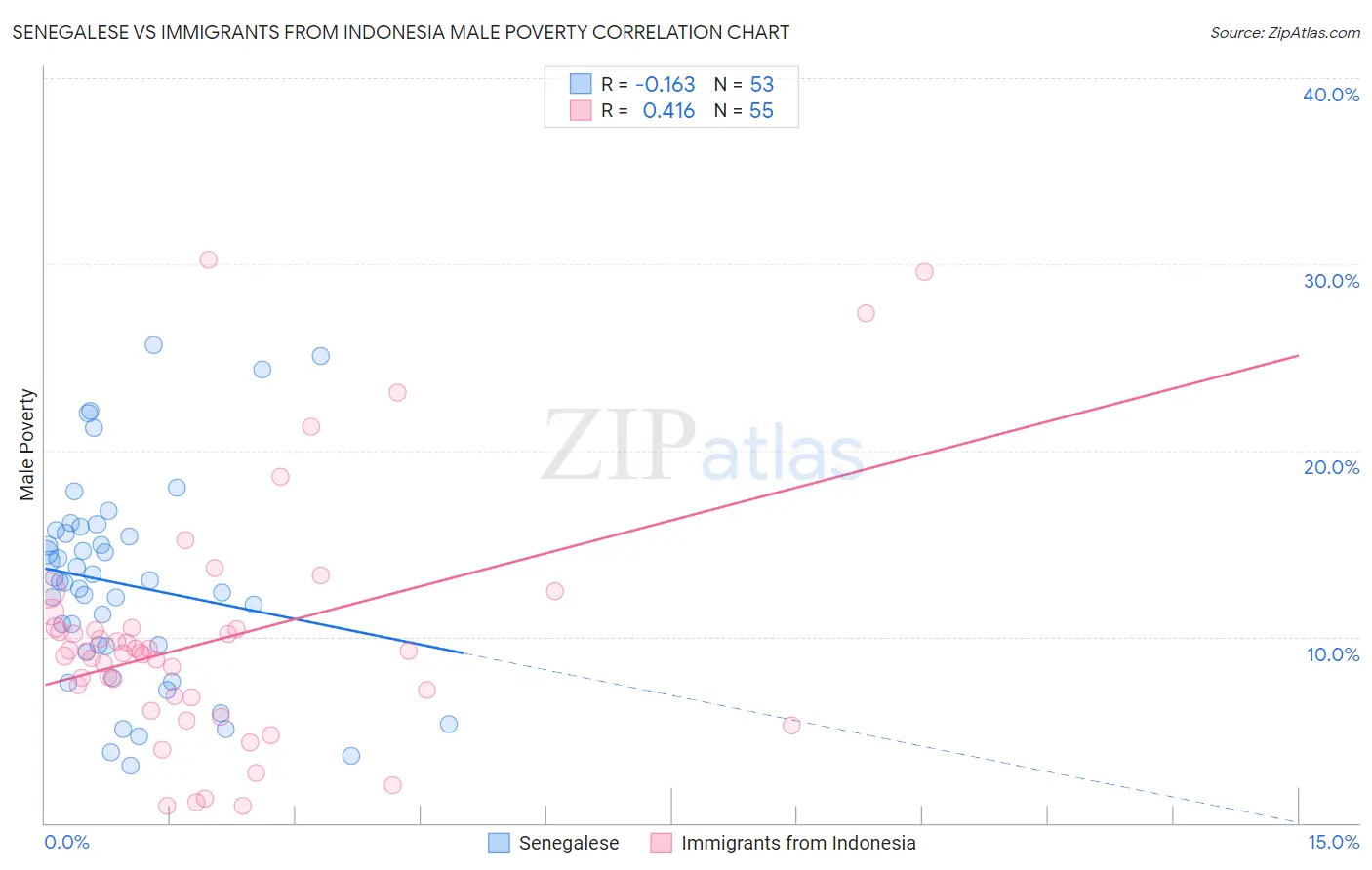 Senegalese vs Immigrants from Indonesia Male Poverty