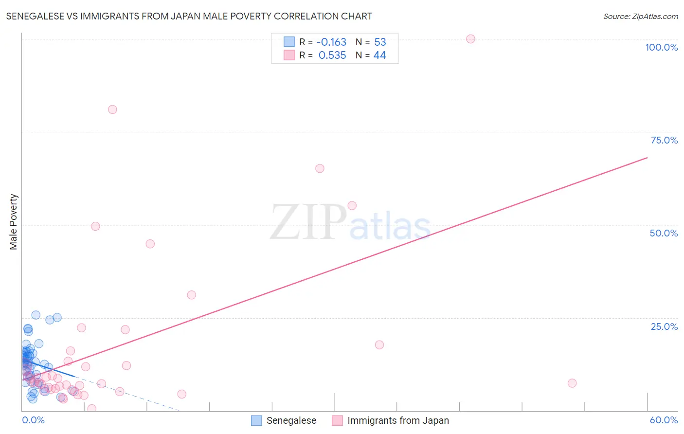 Senegalese vs Immigrants from Japan Male Poverty