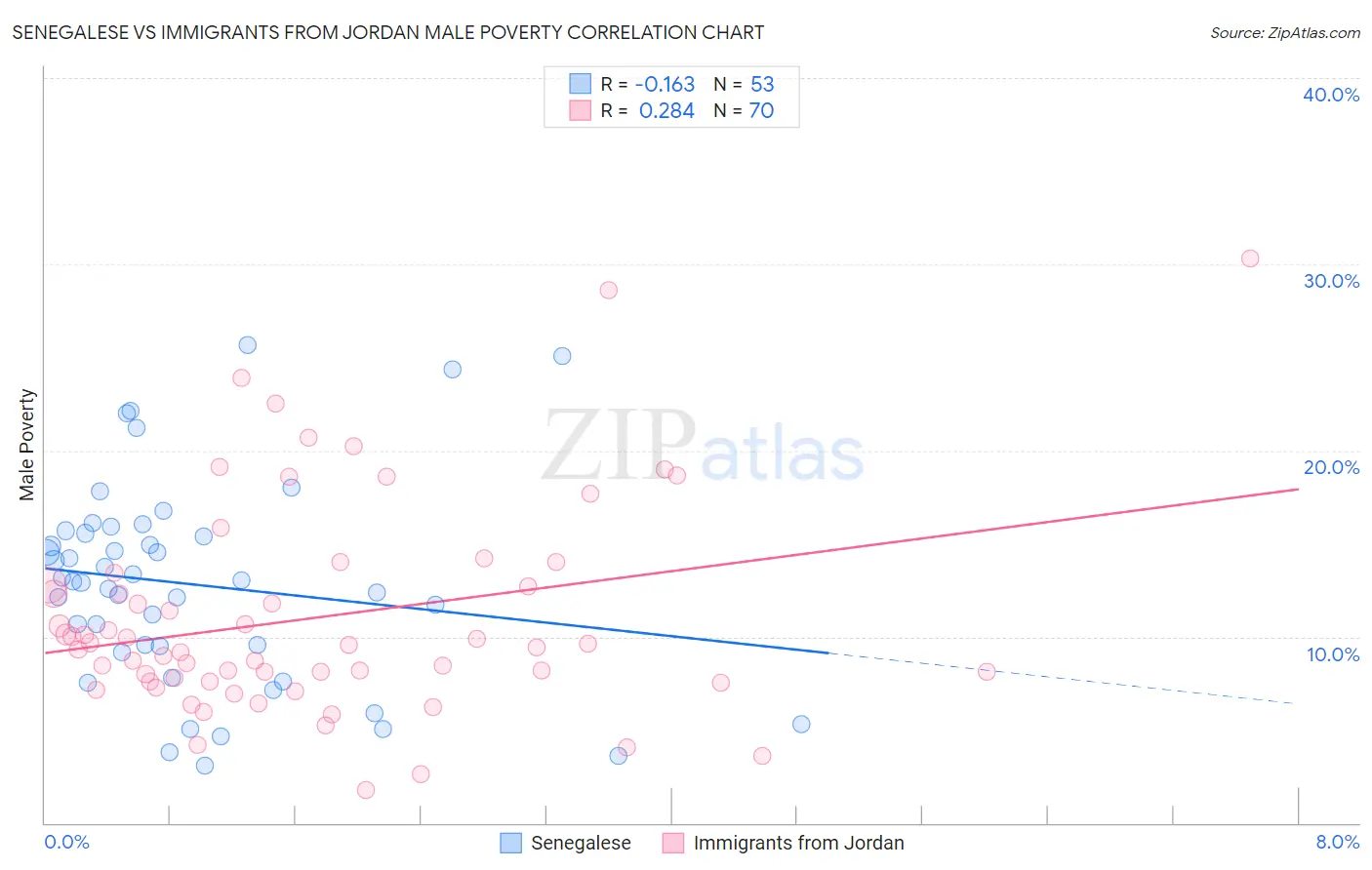 Senegalese vs Immigrants from Jordan Male Poverty