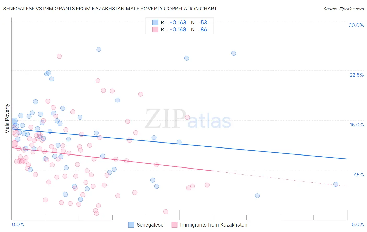 Senegalese vs Immigrants from Kazakhstan Male Poverty