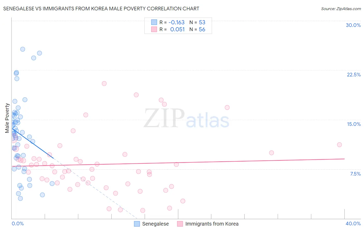 Senegalese vs Immigrants from Korea Male Poverty