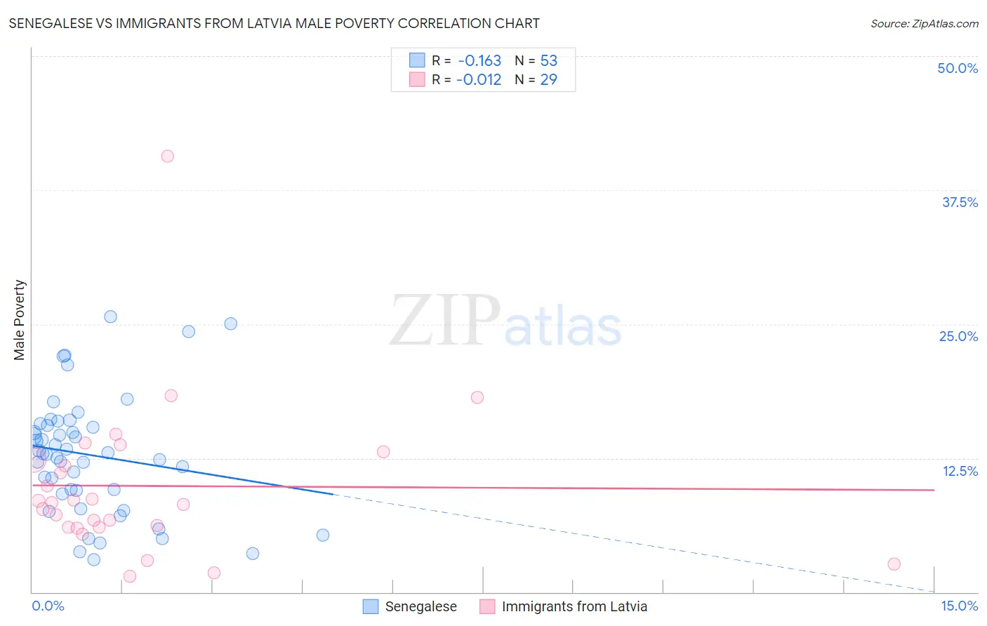 Senegalese vs Immigrants from Latvia Male Poverty