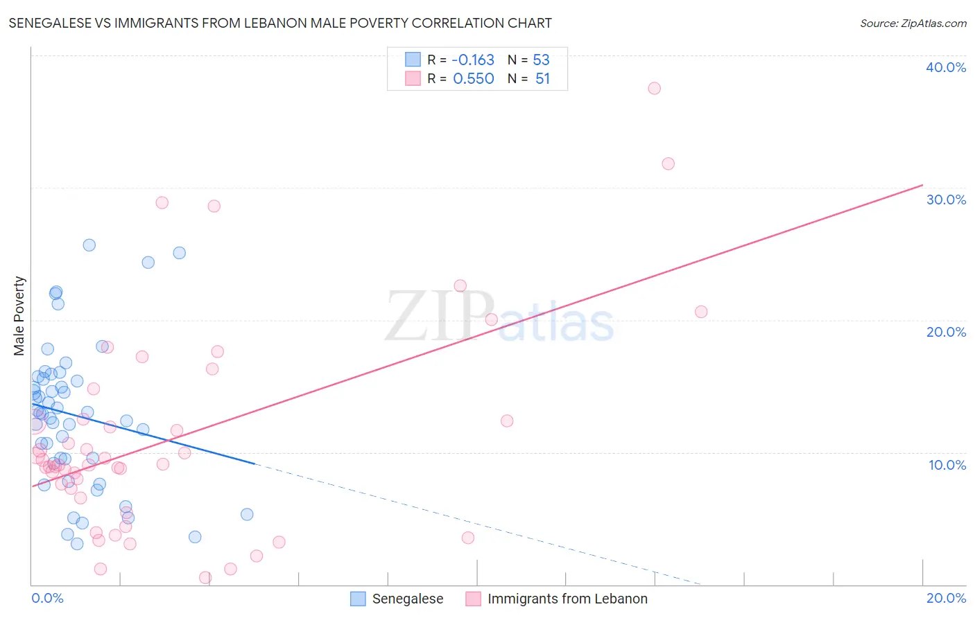 Senegalese vs Immigrants from Lebanon Male Poverty