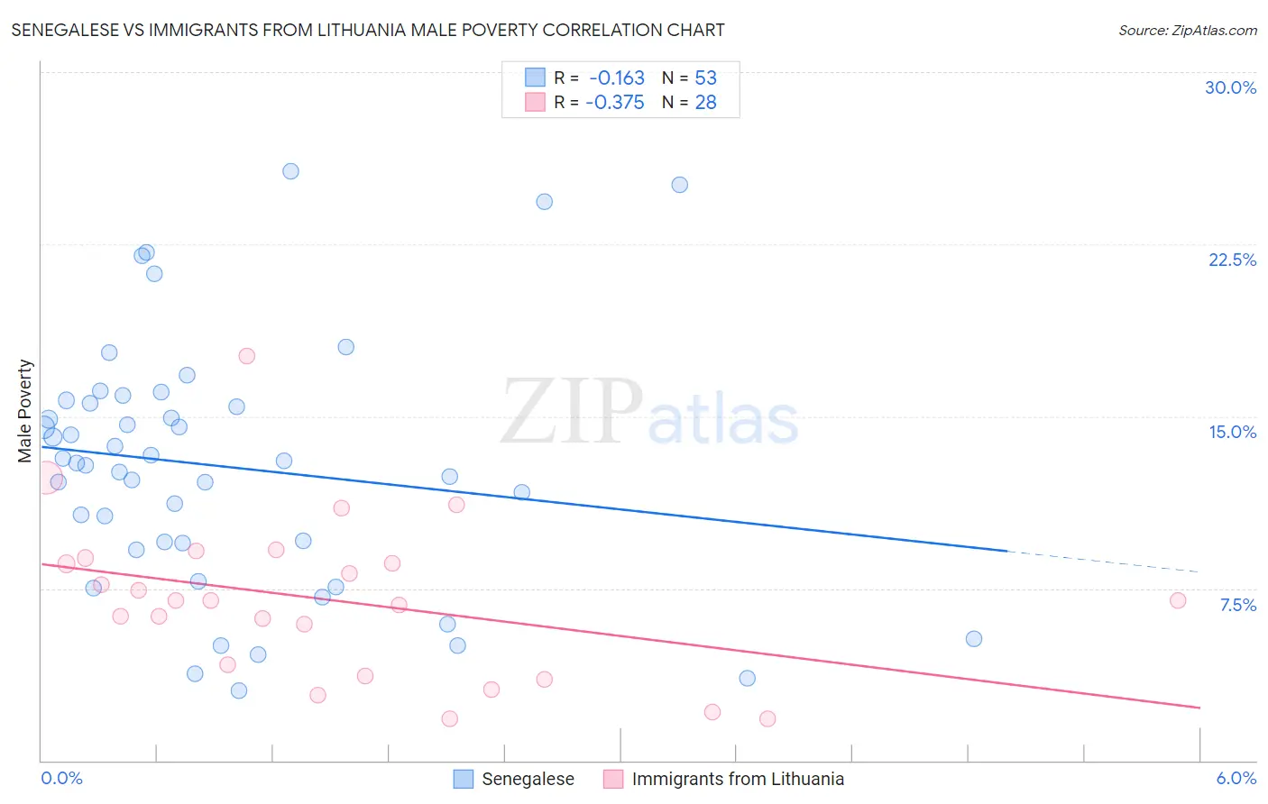 Senegalese vs Immigrants from Lithuania Male Poverty