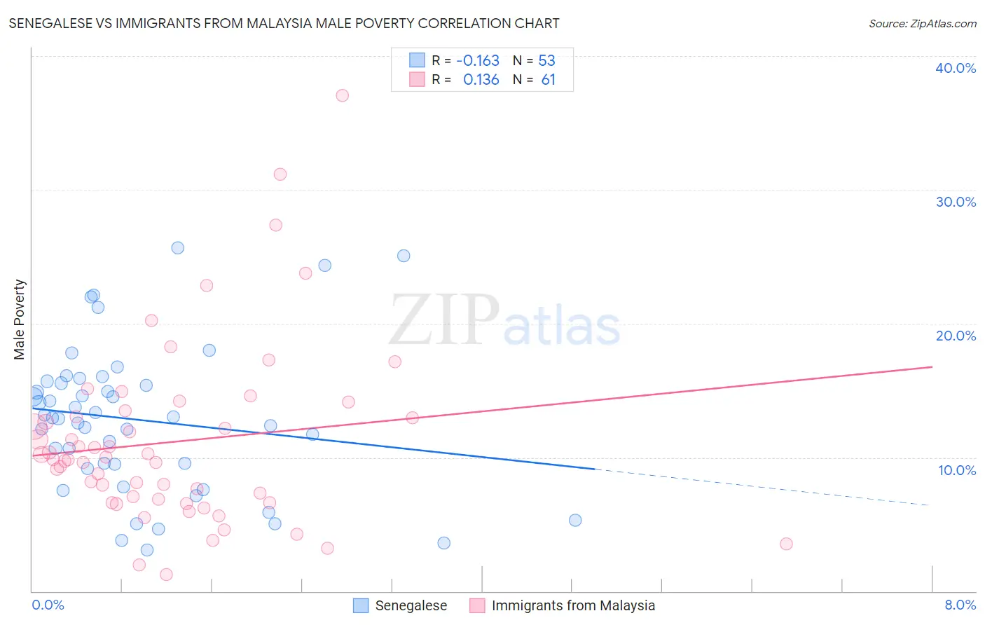 Senegalese vs Immigrants from Malaysia Male Poverty