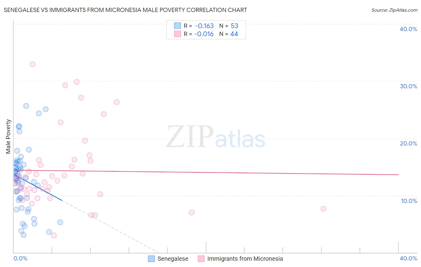 Senegalese vs Immigrants from Micronesia Male Poverty