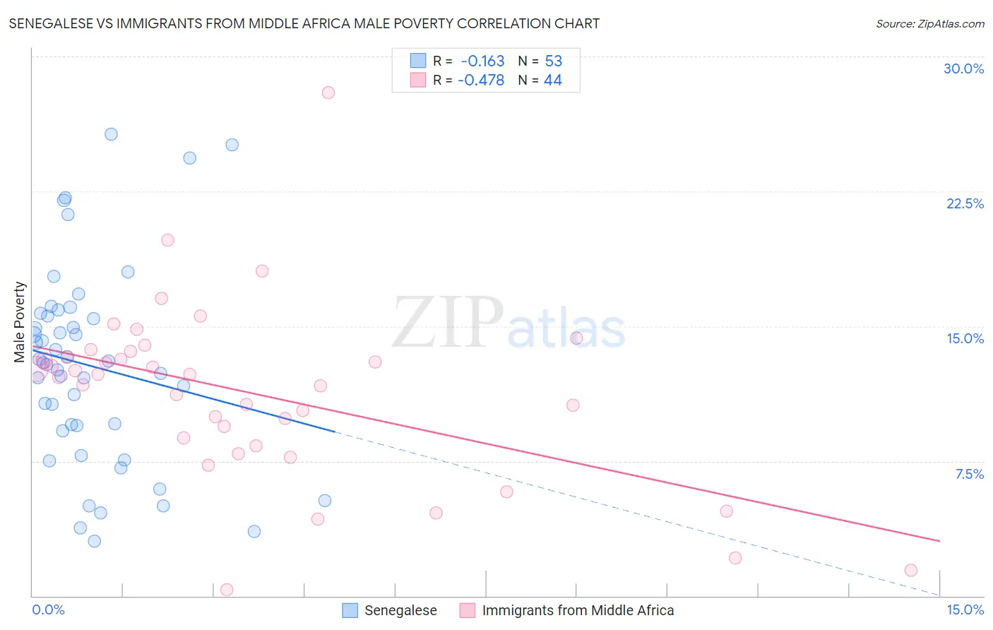 Senegalese vs Immigrants from Middle Africa Male Poverty