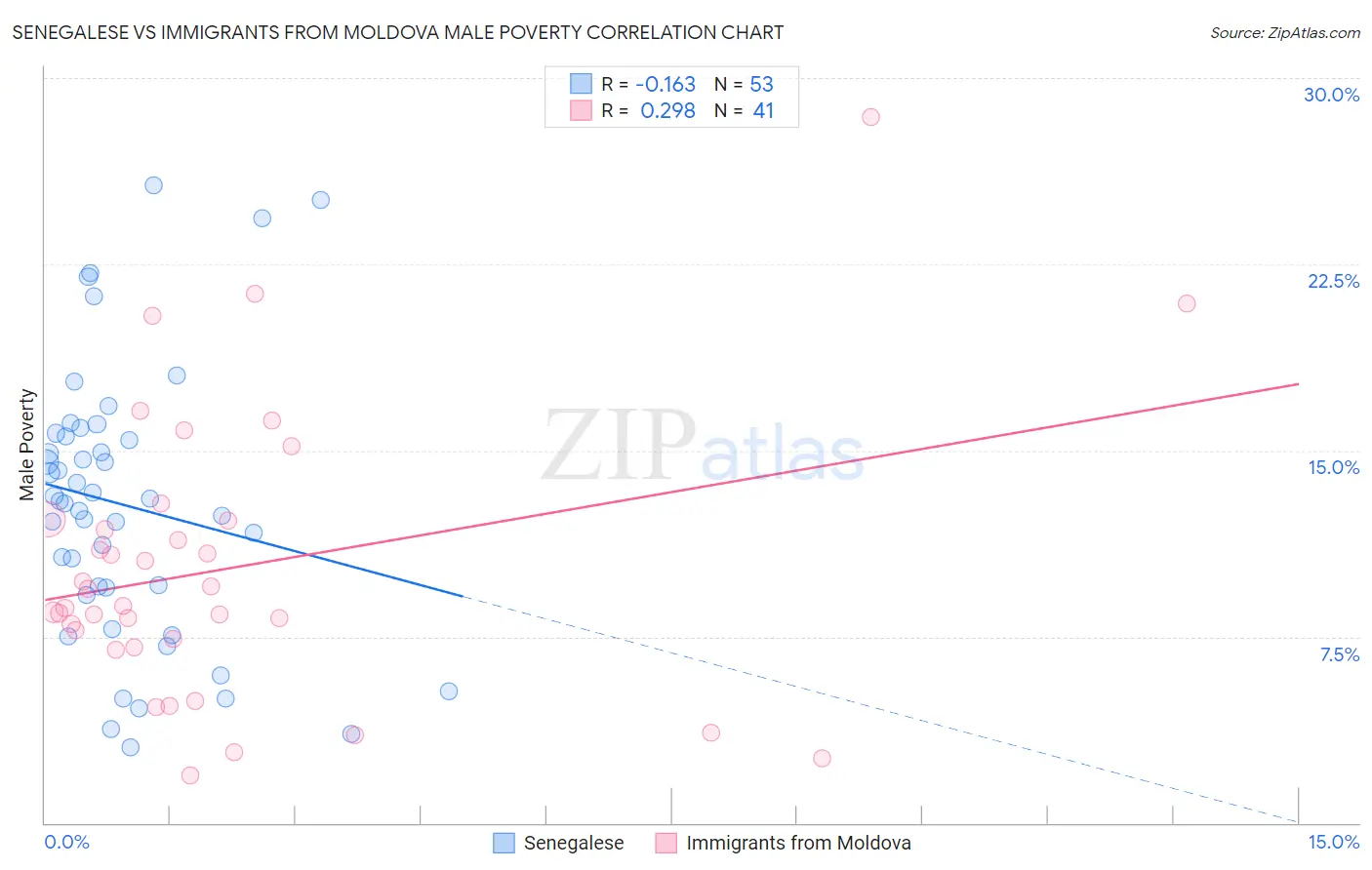 Senegalese vs Immigrants from Moldova Male Poverty