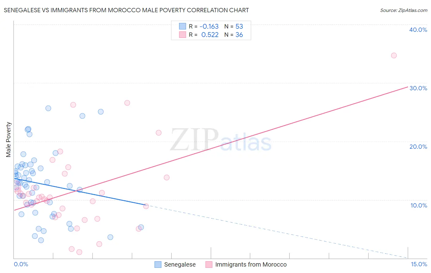 Senegalese vs Immigrants from Morocco Male Poverty