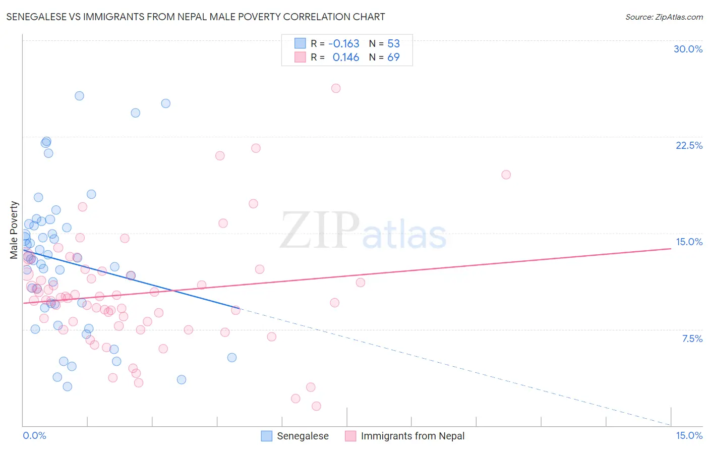 Senegalese vs Immigrants from Nepal Male Poverty