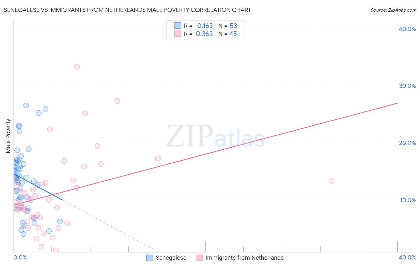 Senegalese vs Immigrants from Netherlands Male Poverty