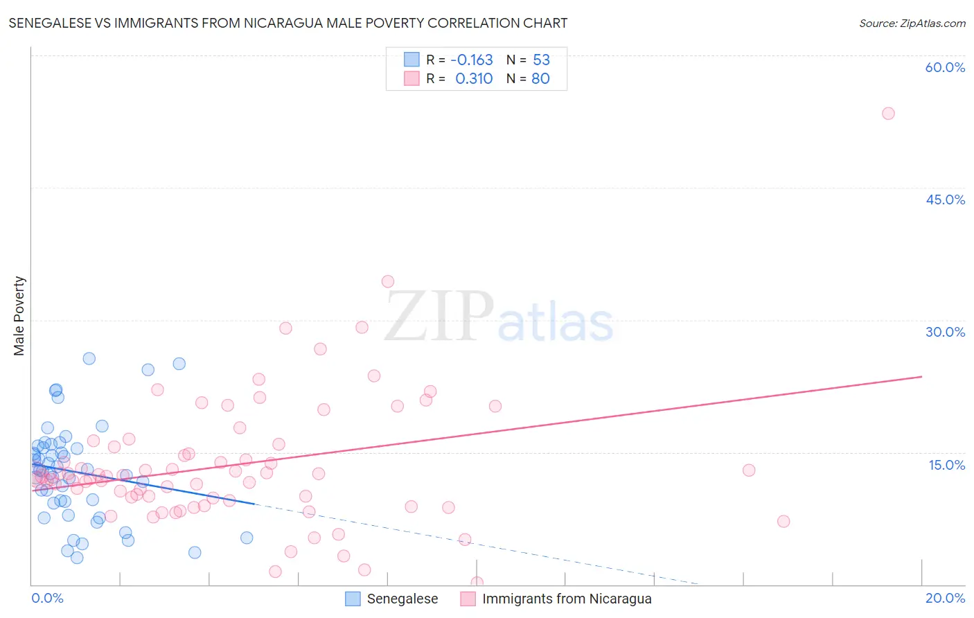 Senegalese vs Immigrants from Nicaragua Male Poverty