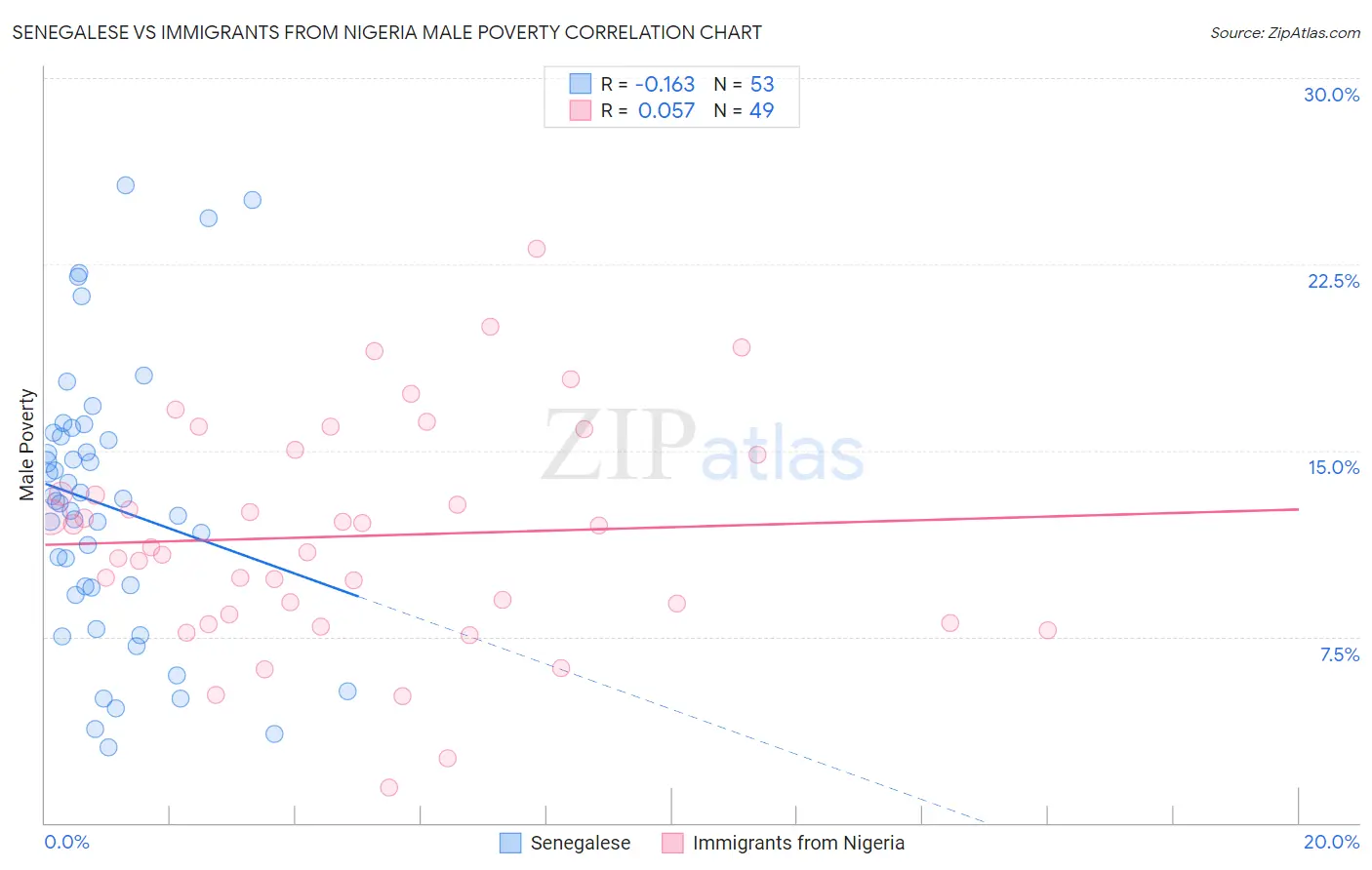 Senegalese vs Immigrants from Nigeria Male Poverty