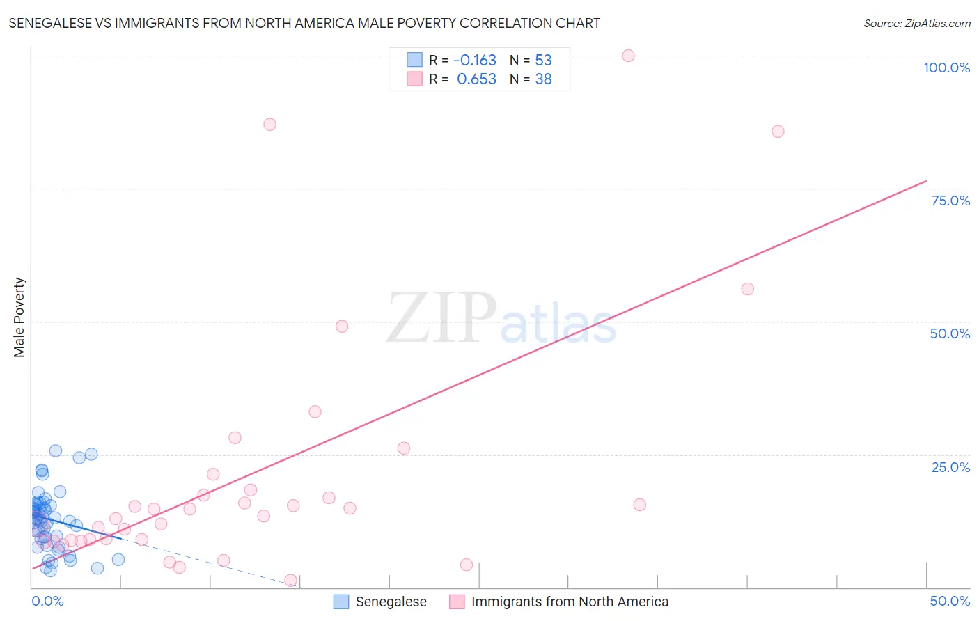 Senegalese vs Immigrants from North America Male Poverty