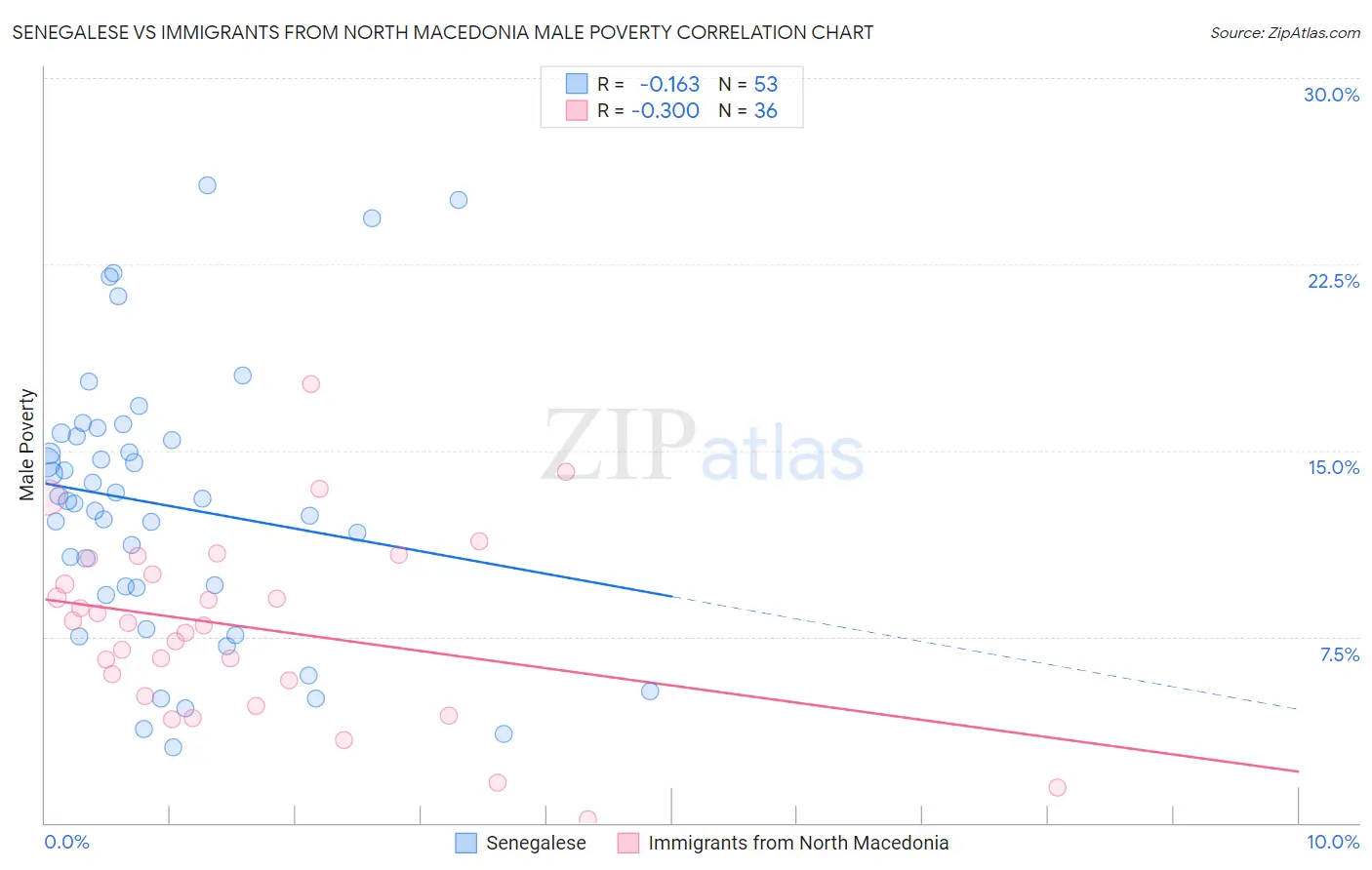 Senegalese vs Immigrants from North Macedonia Male Poverty