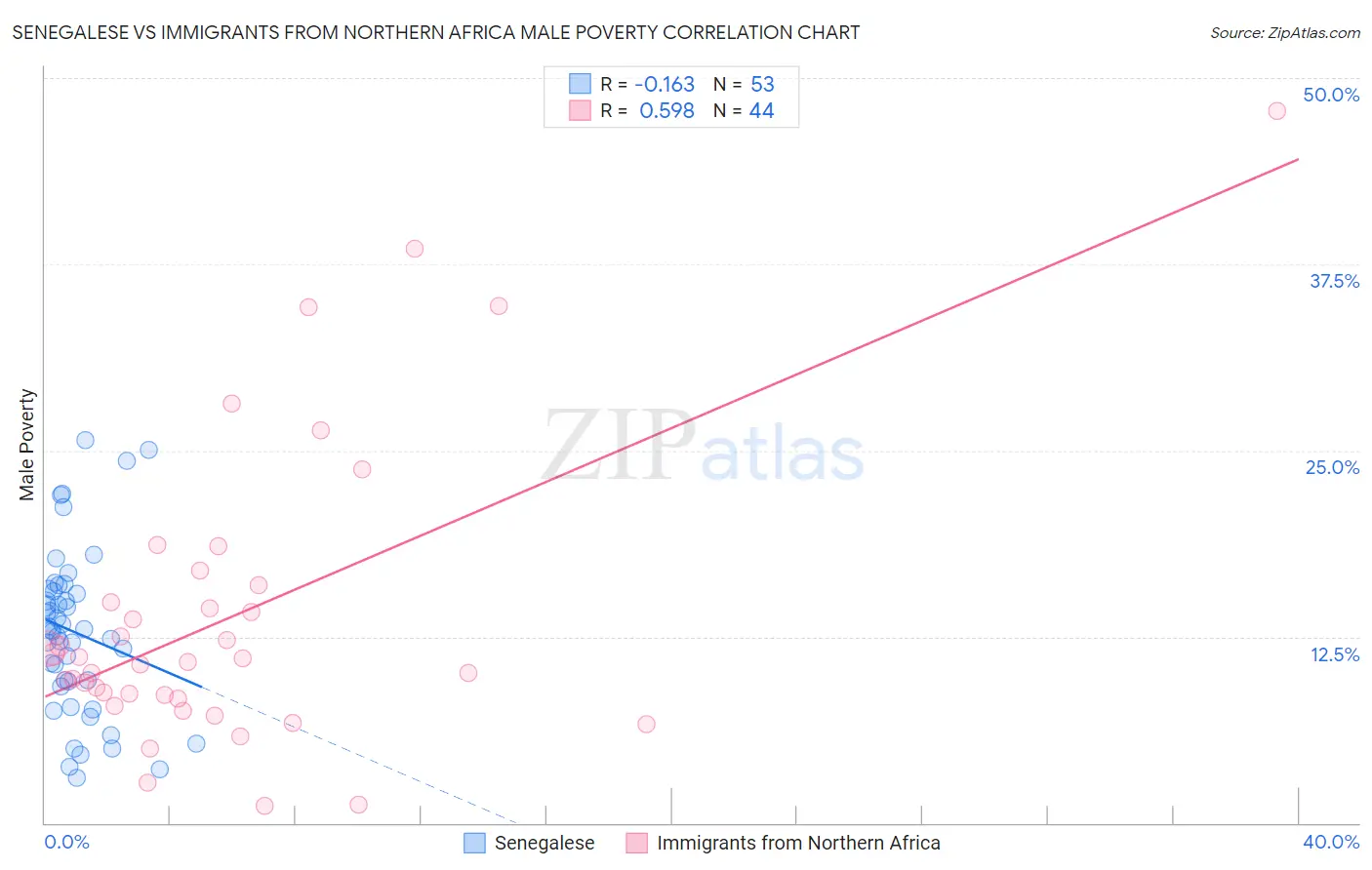 Senegalese vs Immigrants from Northern Africa Male Poverty