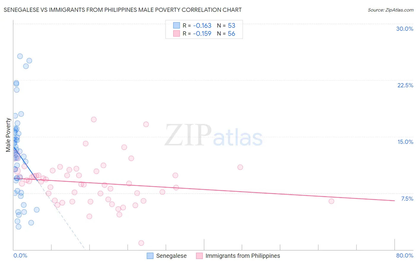 Senegalese vs Immigrants from Philippines Male Poverty