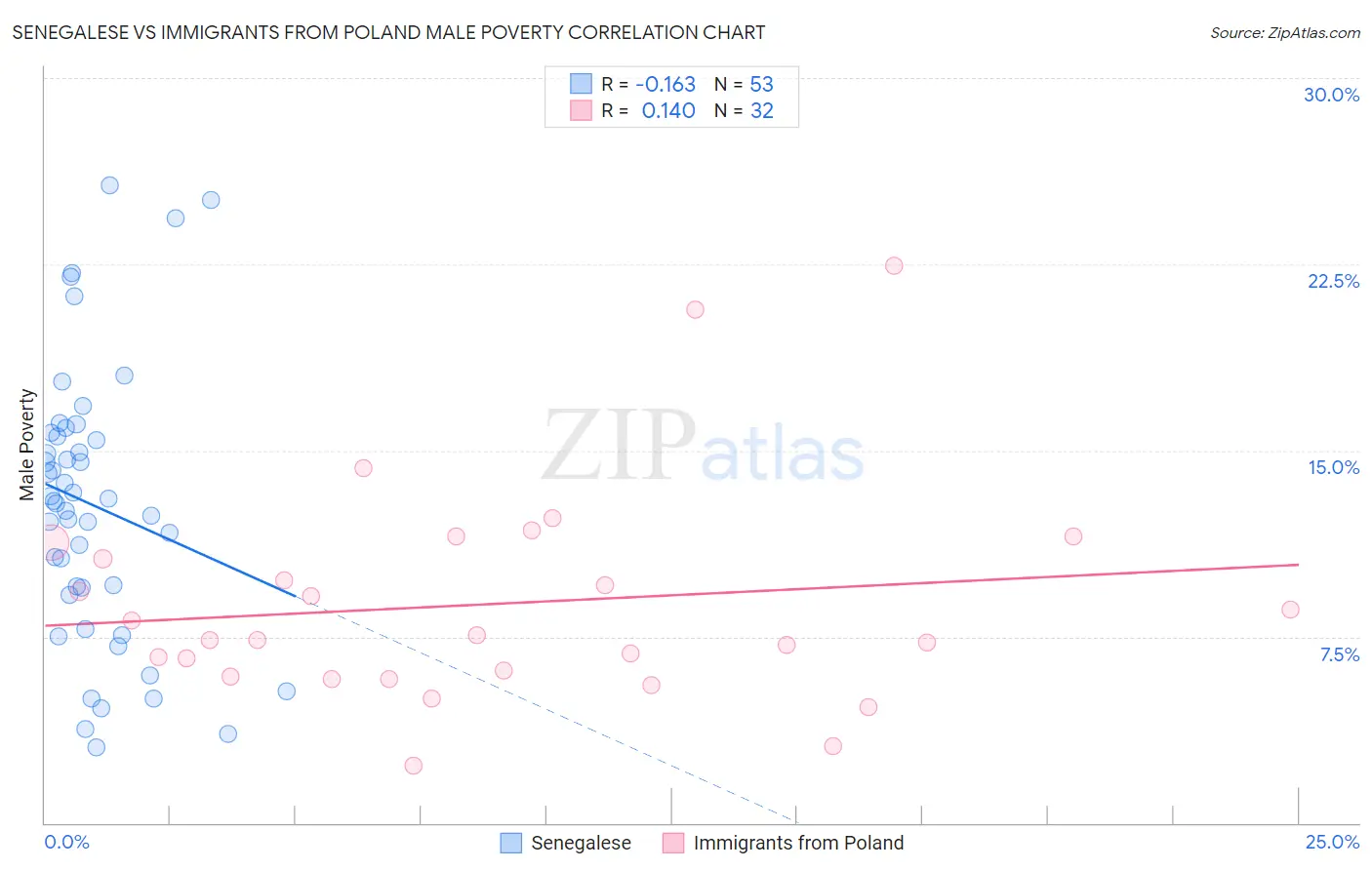 Senegalese vs Immigrants from Poland Male Poverty