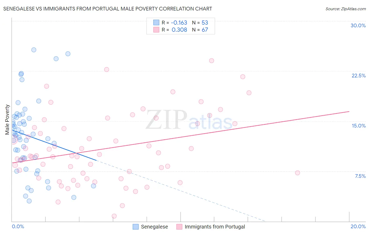 Senegalese vs Immigrants from Portugal Male Poverty