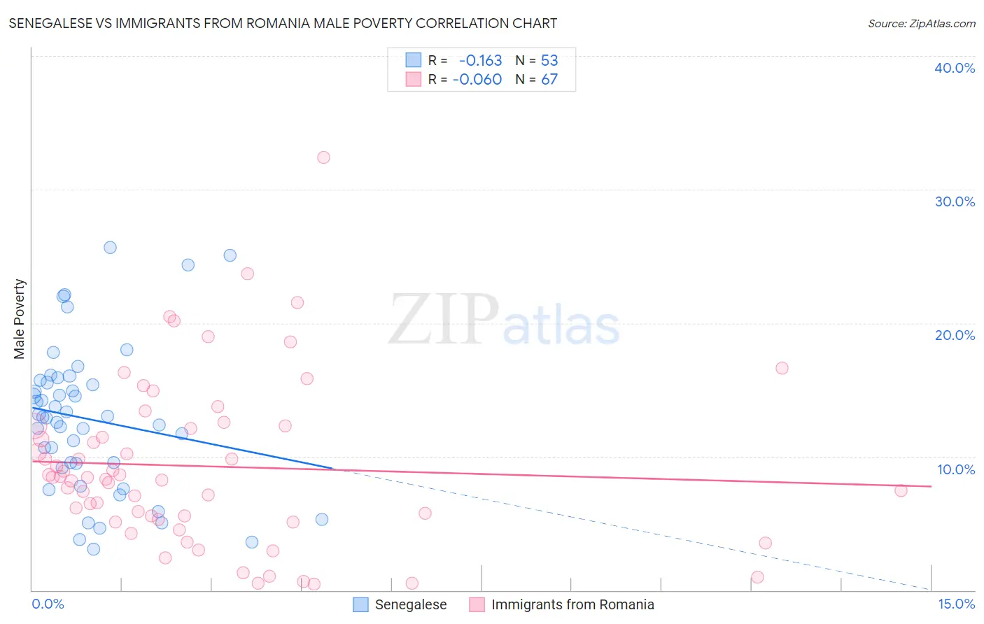 Senegalese vs Immigrants from Romania Male Poverty