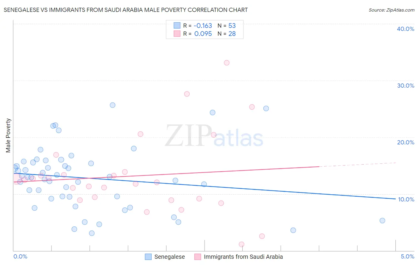 Senegalese vs Immigrants from Saudi Arabia Male Poverty