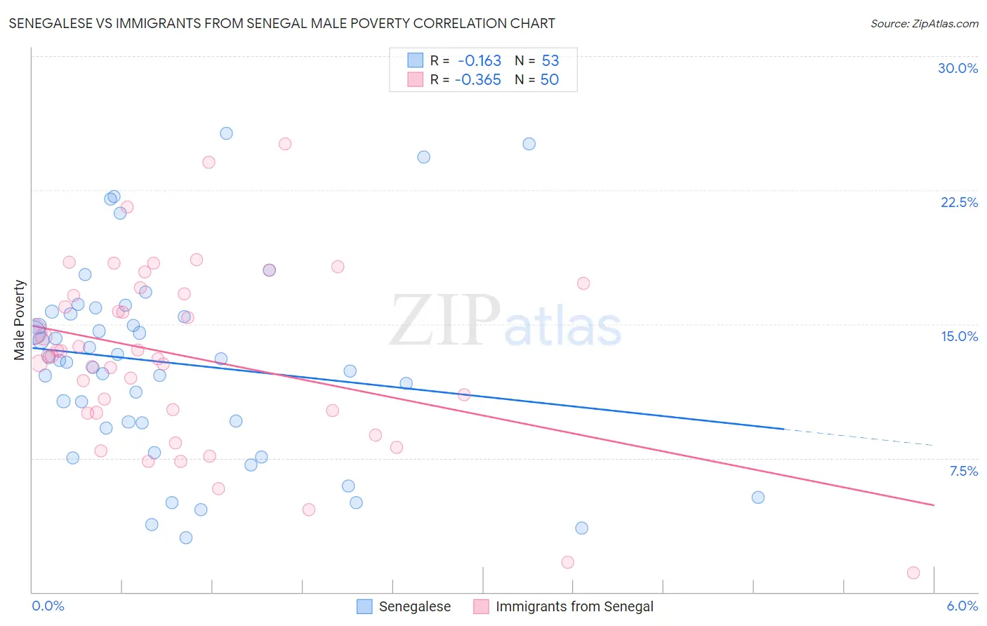 Senegalese vs Immigrants from Senegal Male Poverty