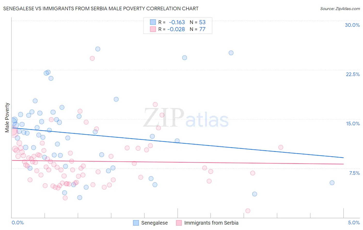 Senegalese vs Immigrants from Serbia Male Poverty