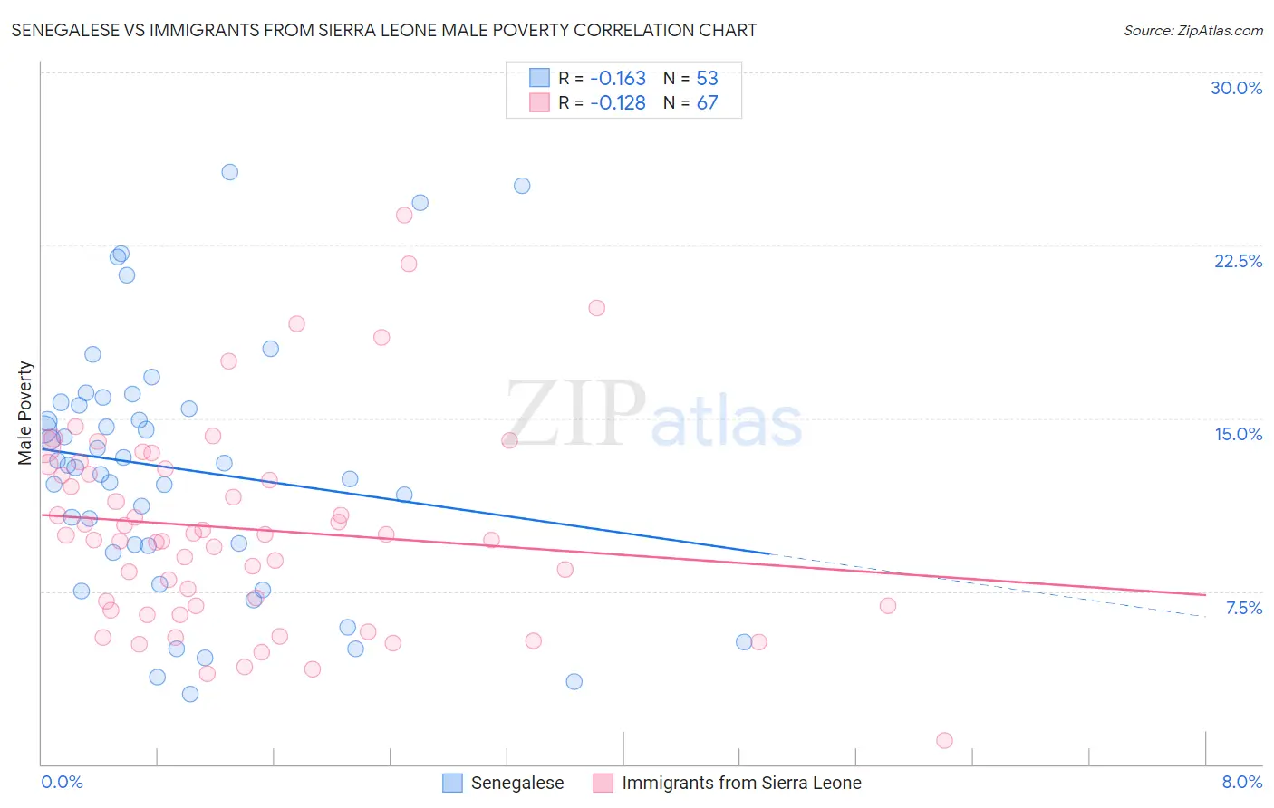 Senegalese vs Immigrants from Sierra Leone Male Poverty