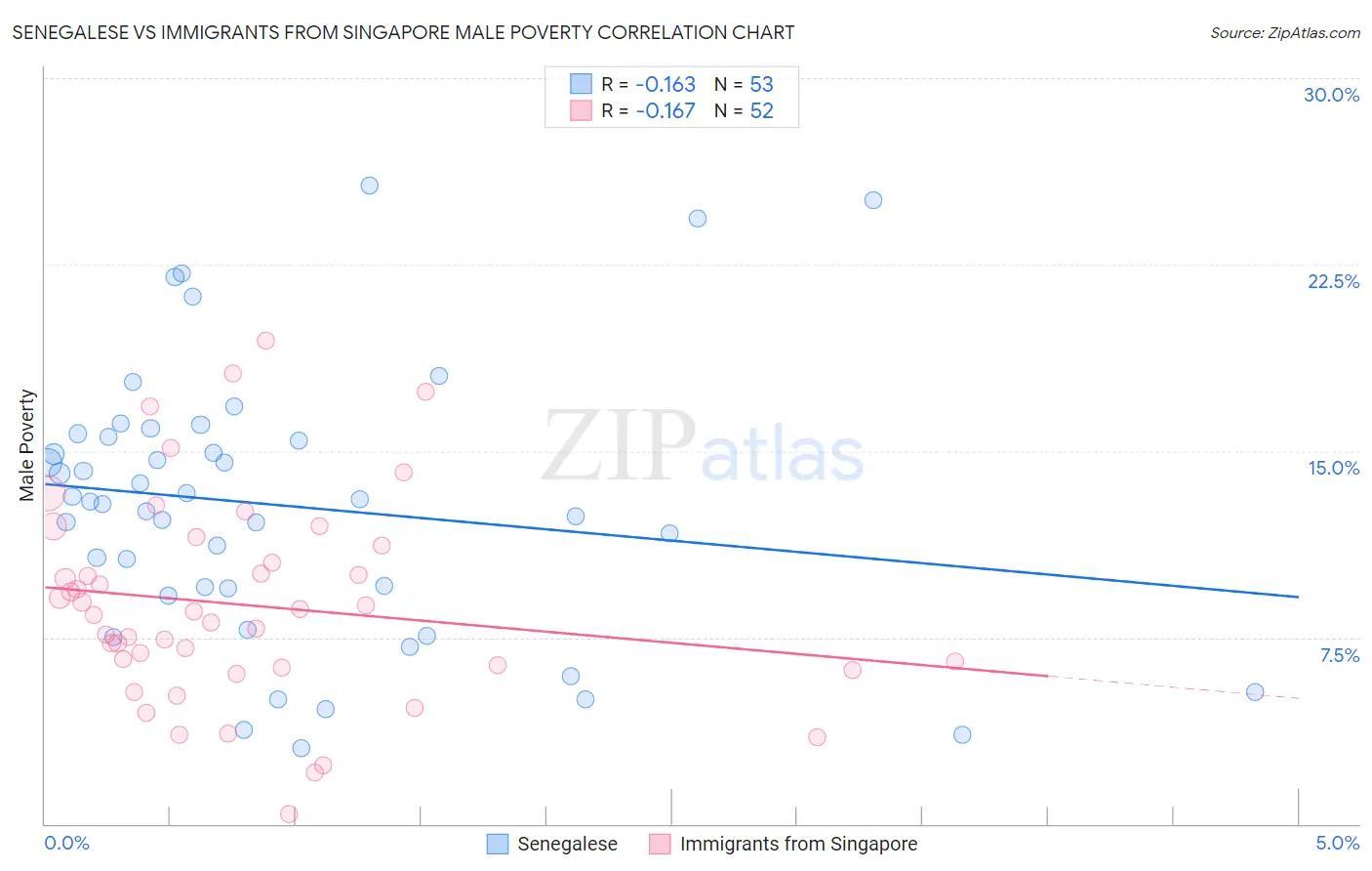 Senegalese vs Immigrants from Singapore Male Poverty