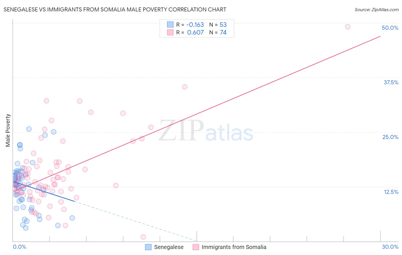 Senegalese vs Immigrants from Somalia Male Poverty
