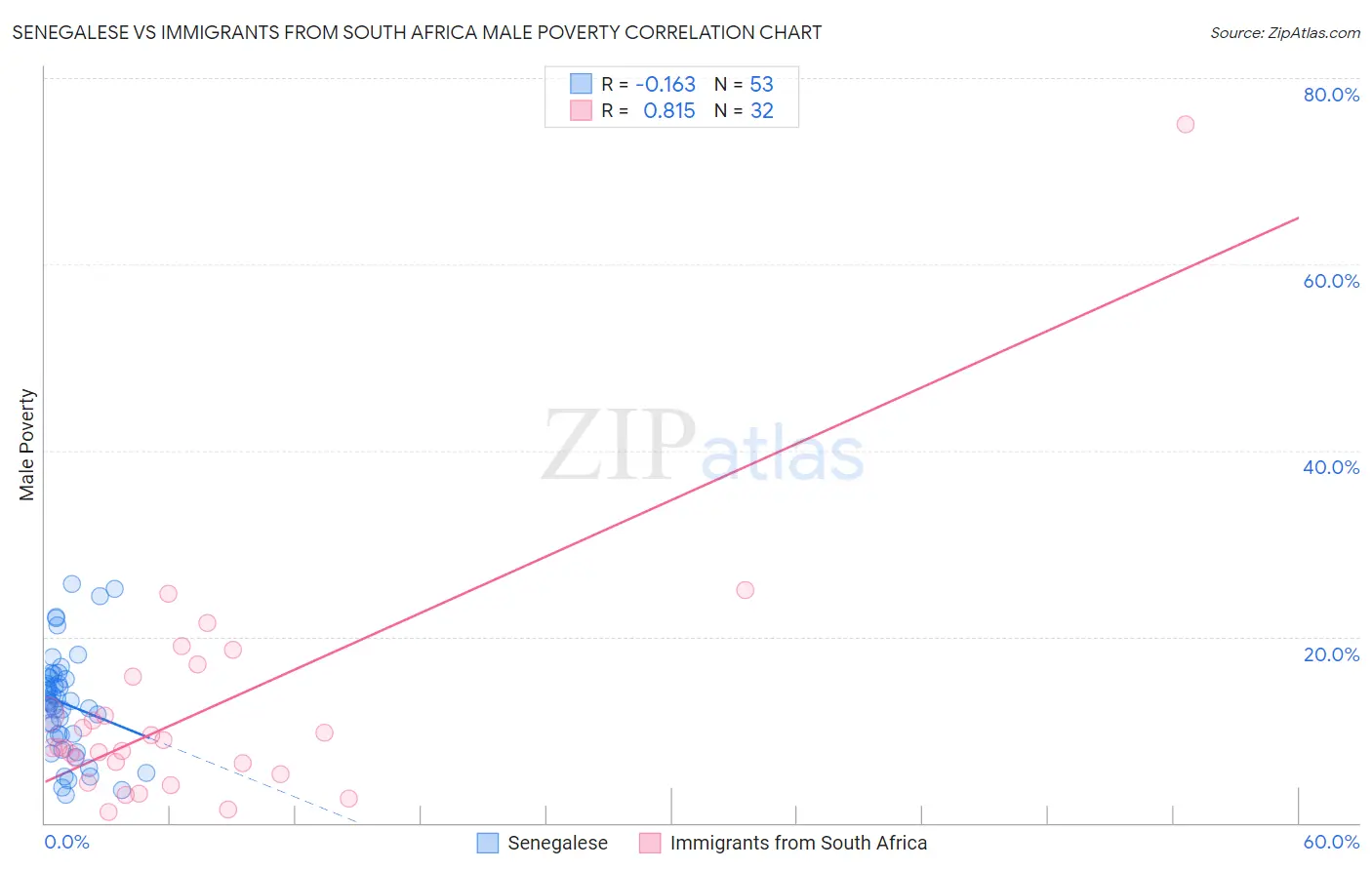 Senegalese vs Immigrants from South Africa Male Poverty