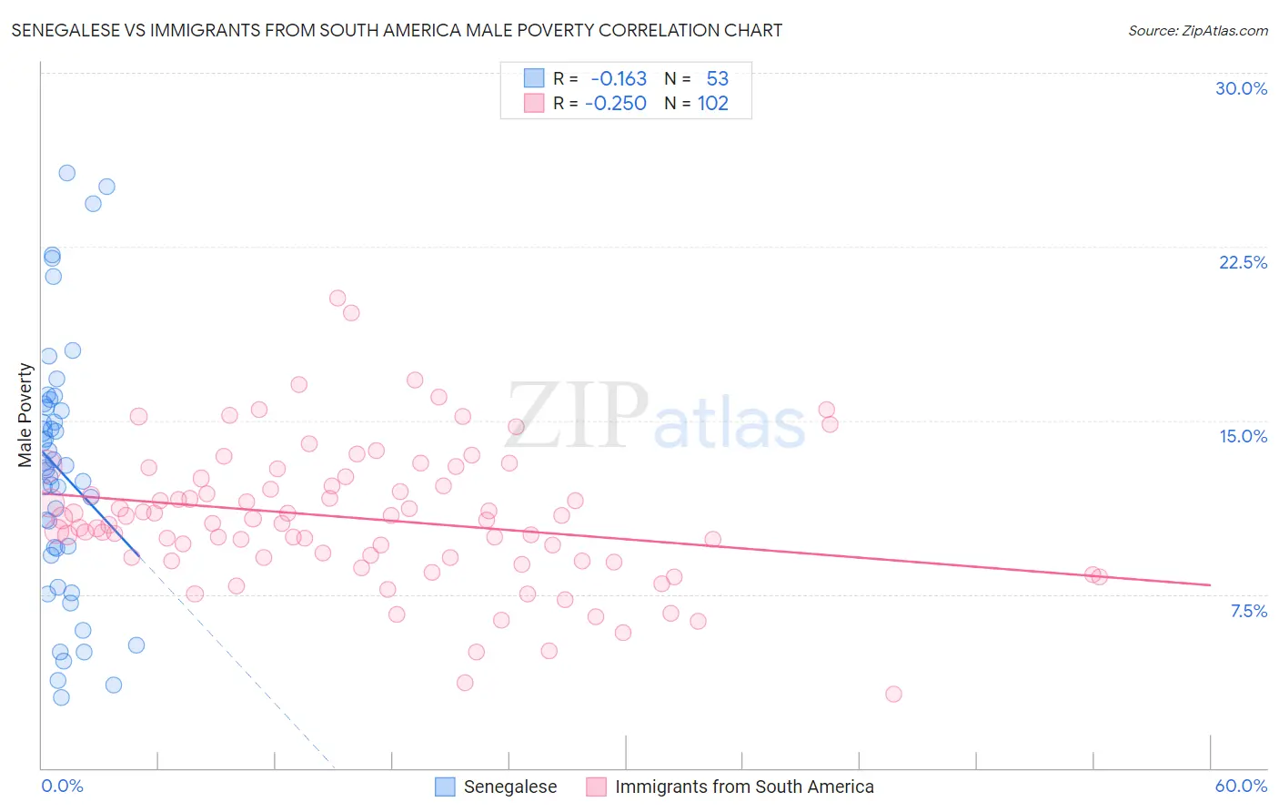 Senegalese vs Immigrants from South America Male Poverty