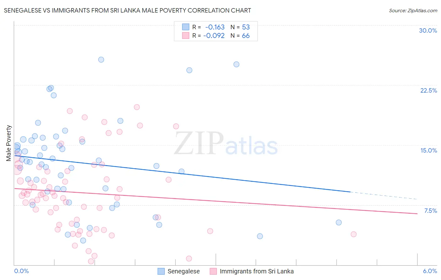 Senegalese vs Immigrants from Sri Lanka Male Poverty