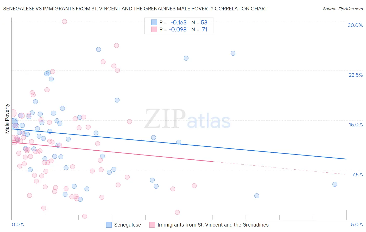 Senegalese vs Immigrants from St. Vincent and the Grenadines Male Poverty