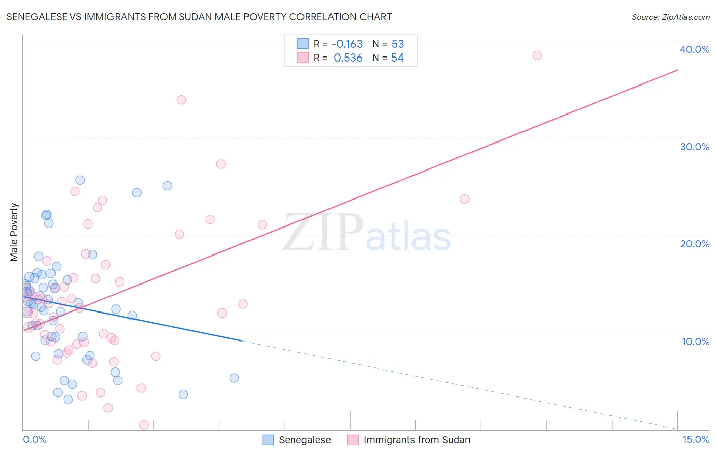 Senegalese vs Immigrants from Sudan Male Poverty