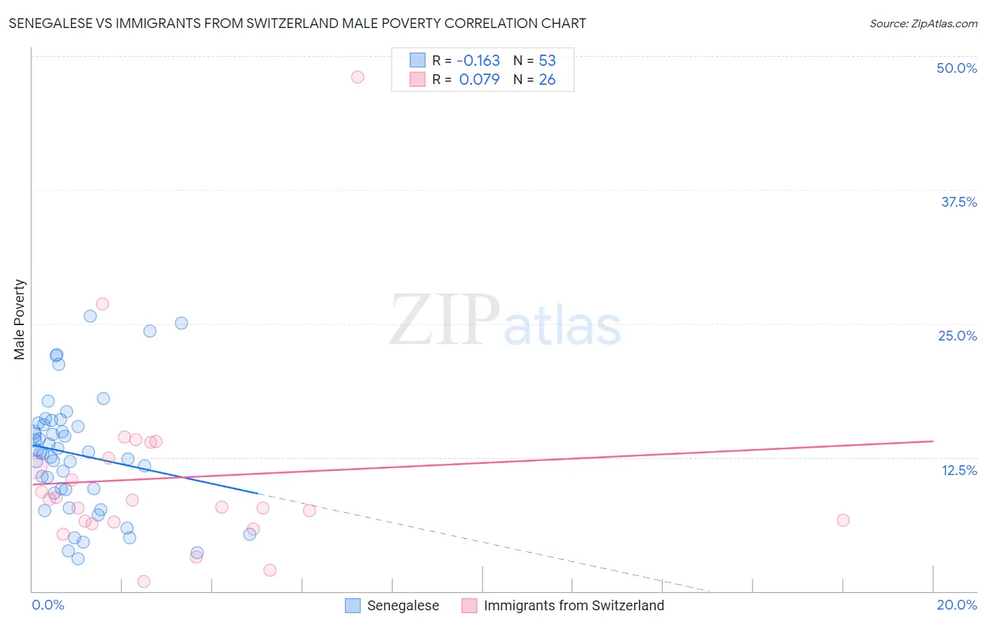 Senegalese vs Immigrants from Switzerland Male Poverty