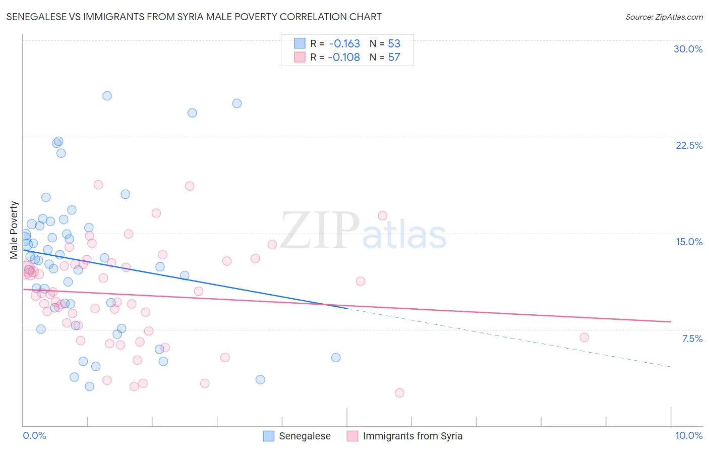 Senegalese vs Immigrants from Syria Male Poverty