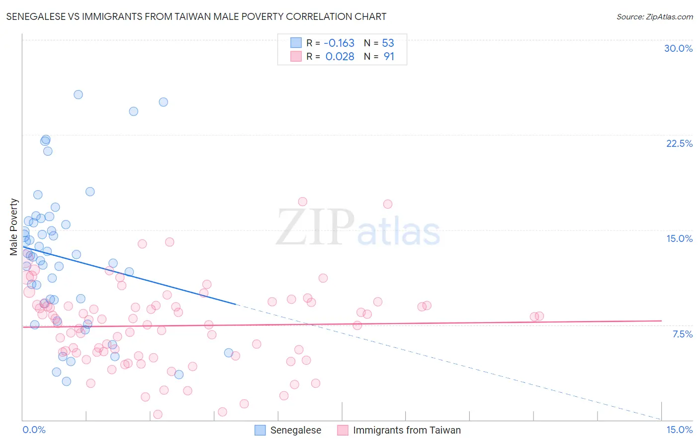 Senegalese vs Immigrants from Taiwan Male Poverty