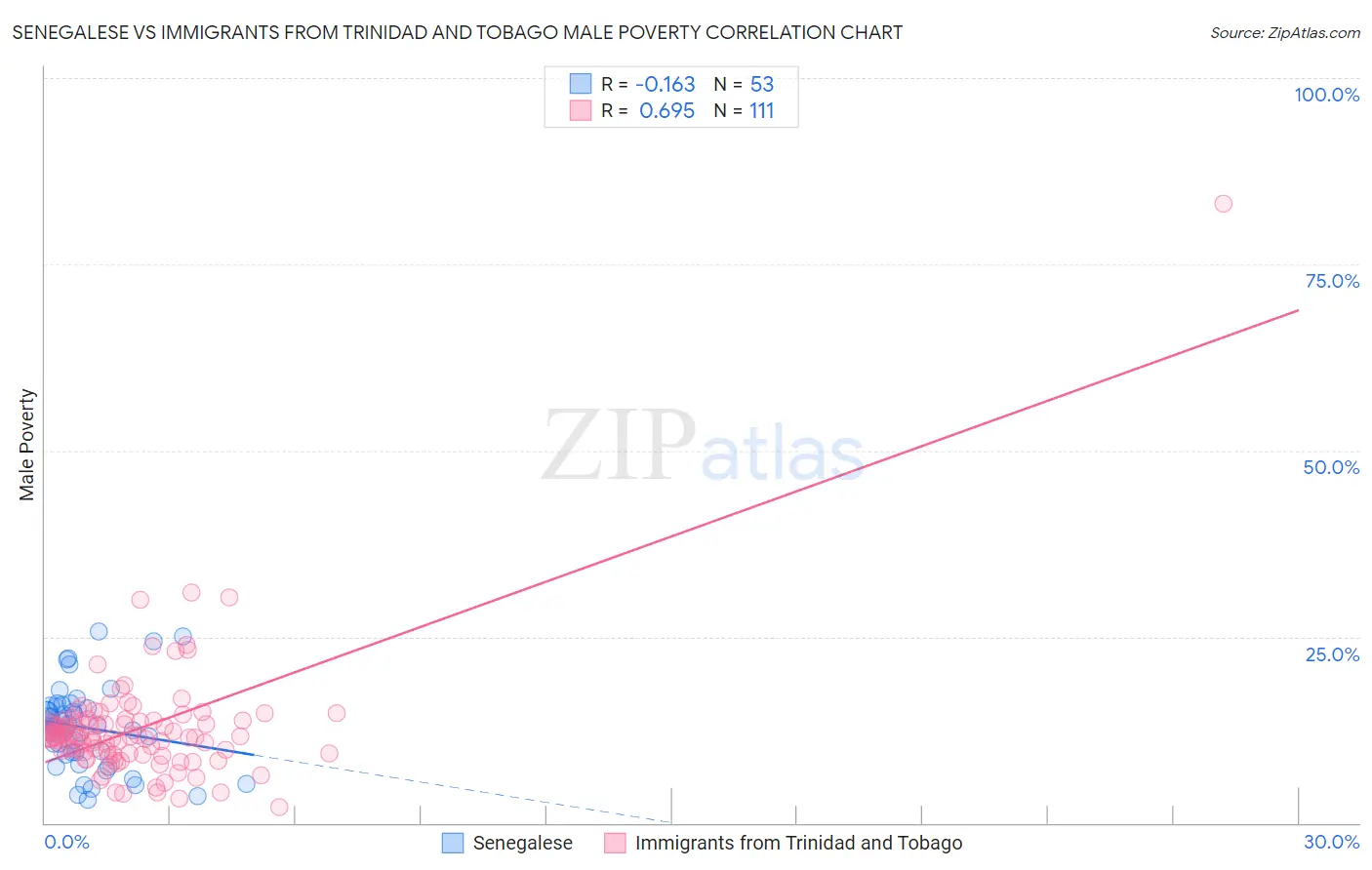 Senegalese vs Immigrants from Trinidad and Tobago Male Poverty