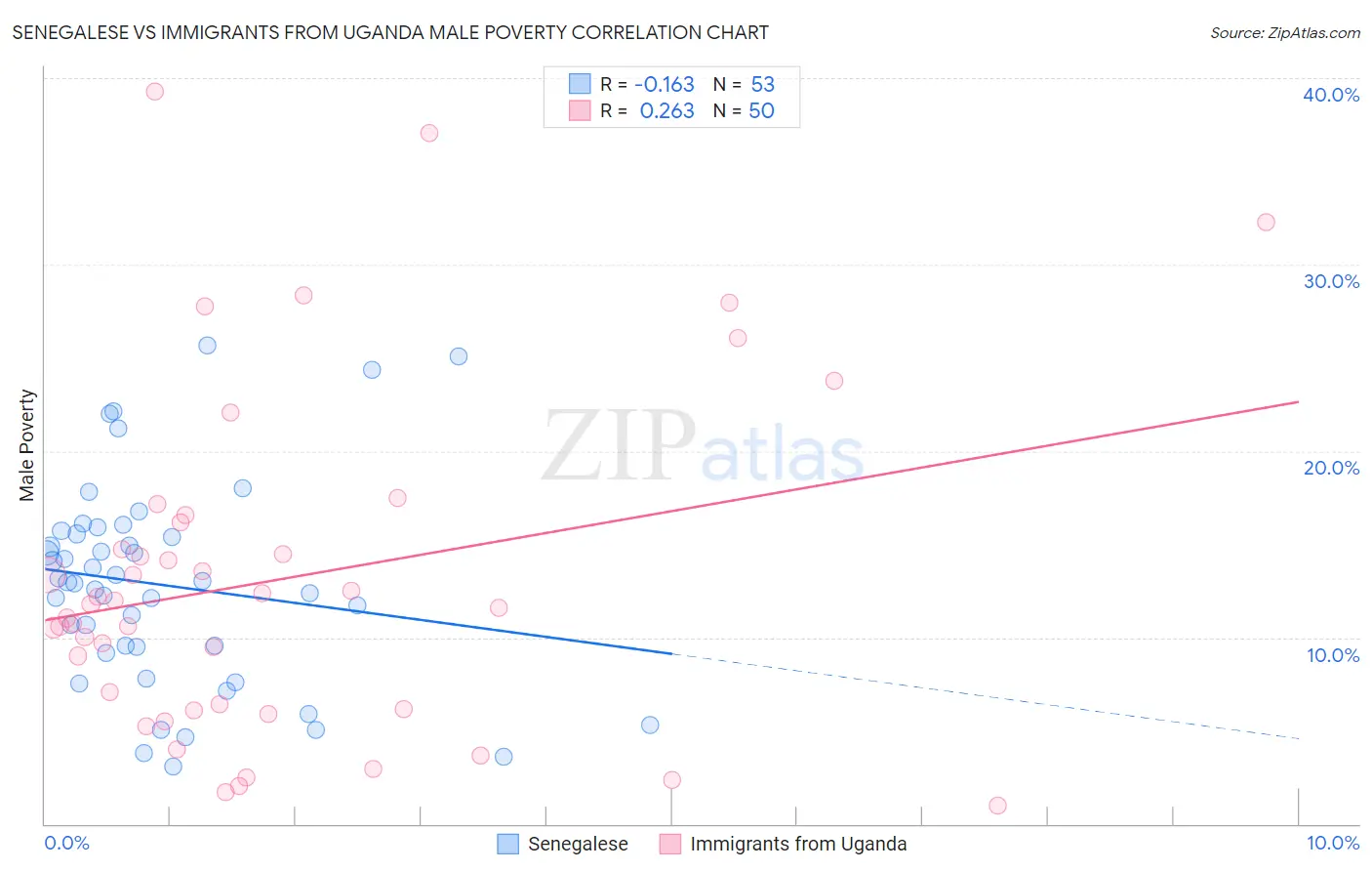 Senegalese vs Immigrants from Uganda Male Poverty